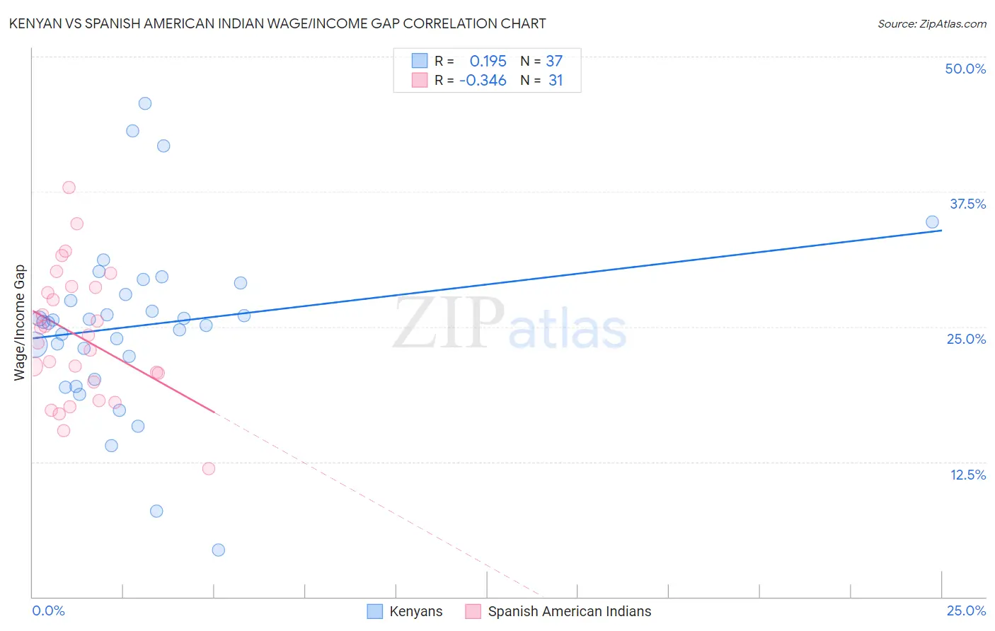 Kenyan vs Spanish American Indian Wage/Income Gap
