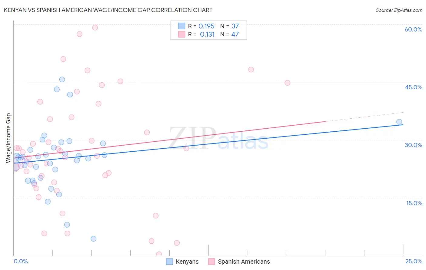 Kenyan vs Spanish American Wage/Income Gap