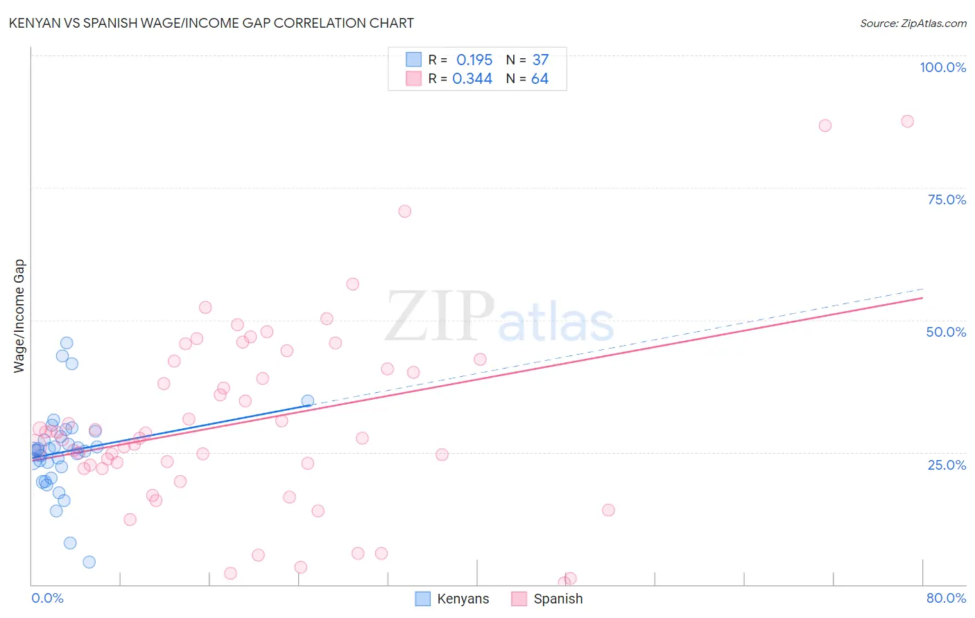 Kenyan vs Spanish Wage/Income Gap
