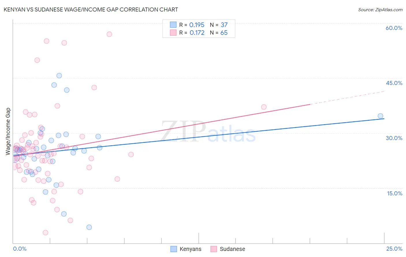 Kenyan vs Sudanese Wage/Income Gap