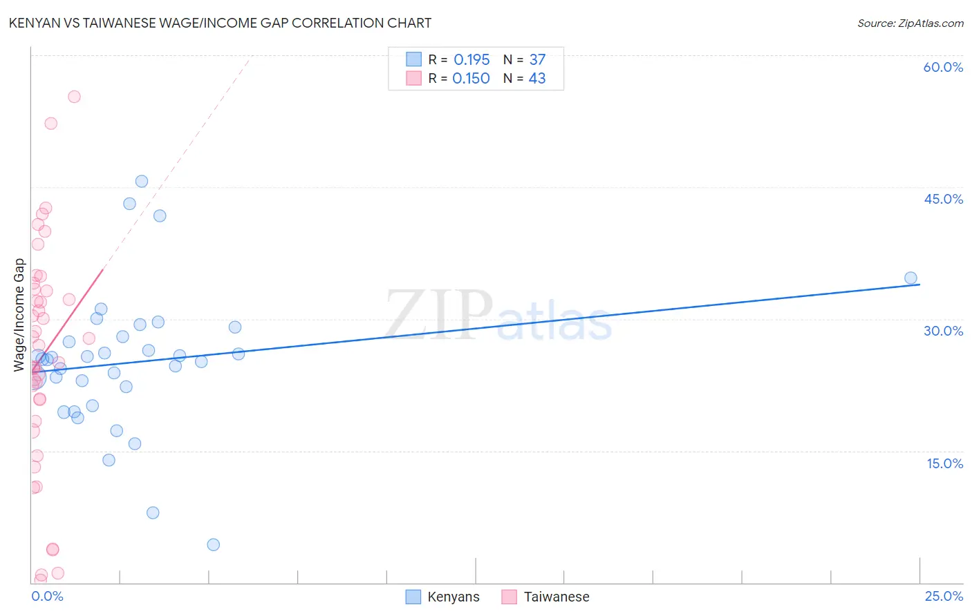 Kenyan vs Taiwanese Wage/Income Gap