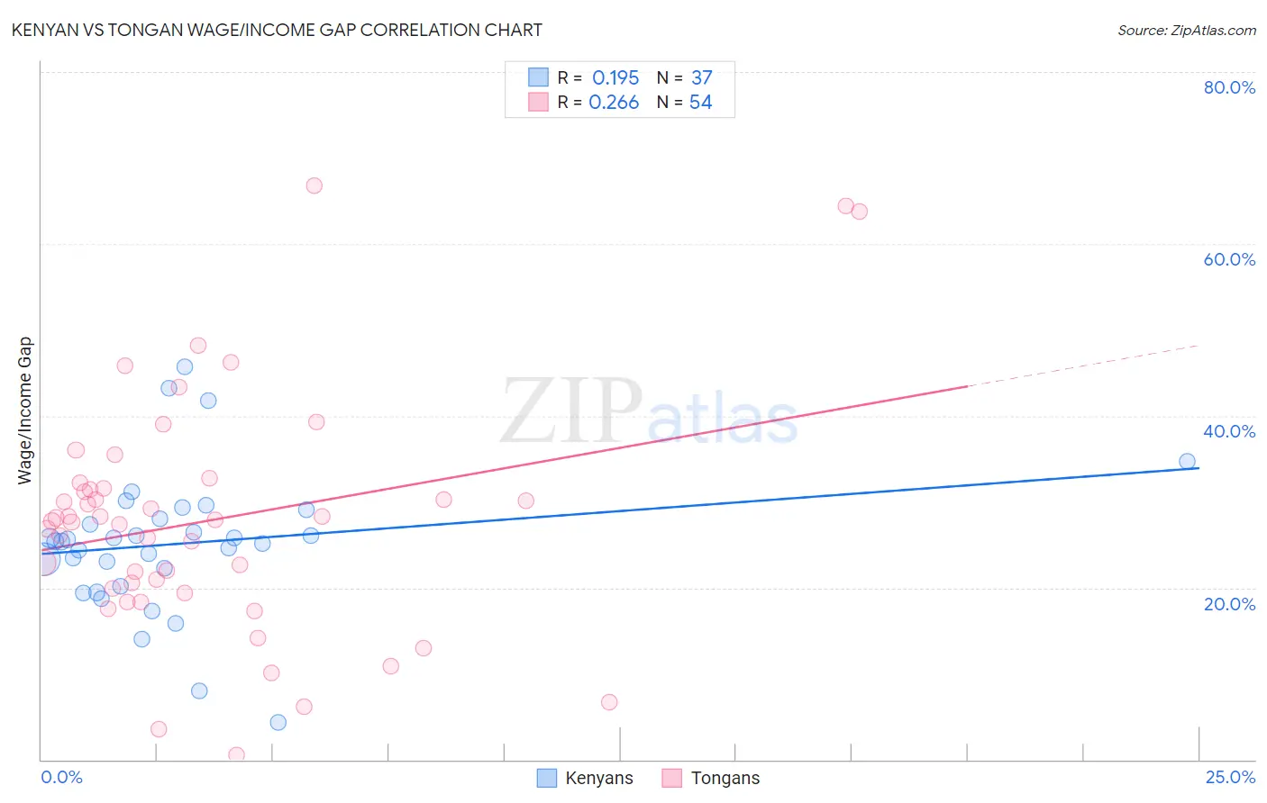 Kenyan vs Tongan Wage/Income Gap