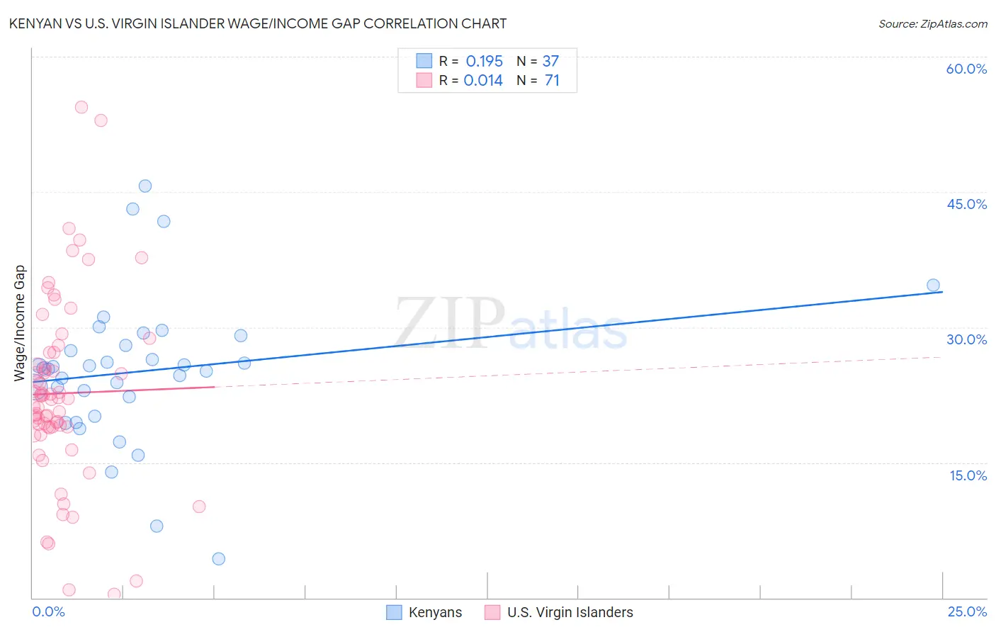 Kenyan vs U.S. Virgin Islander Wage/Income Gap