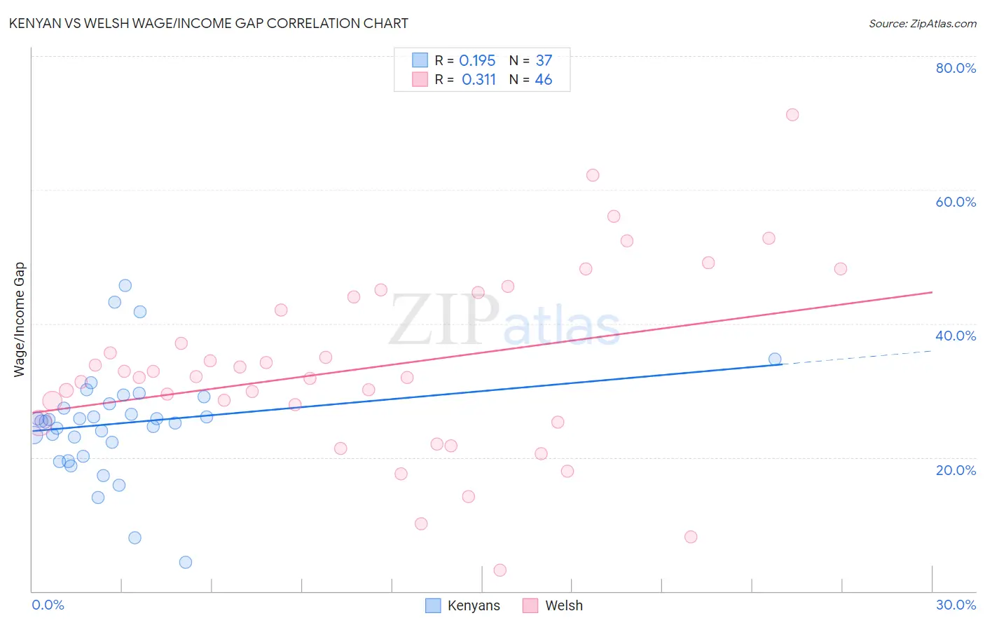 Kenyan vs Welsh Wage/Income Gap