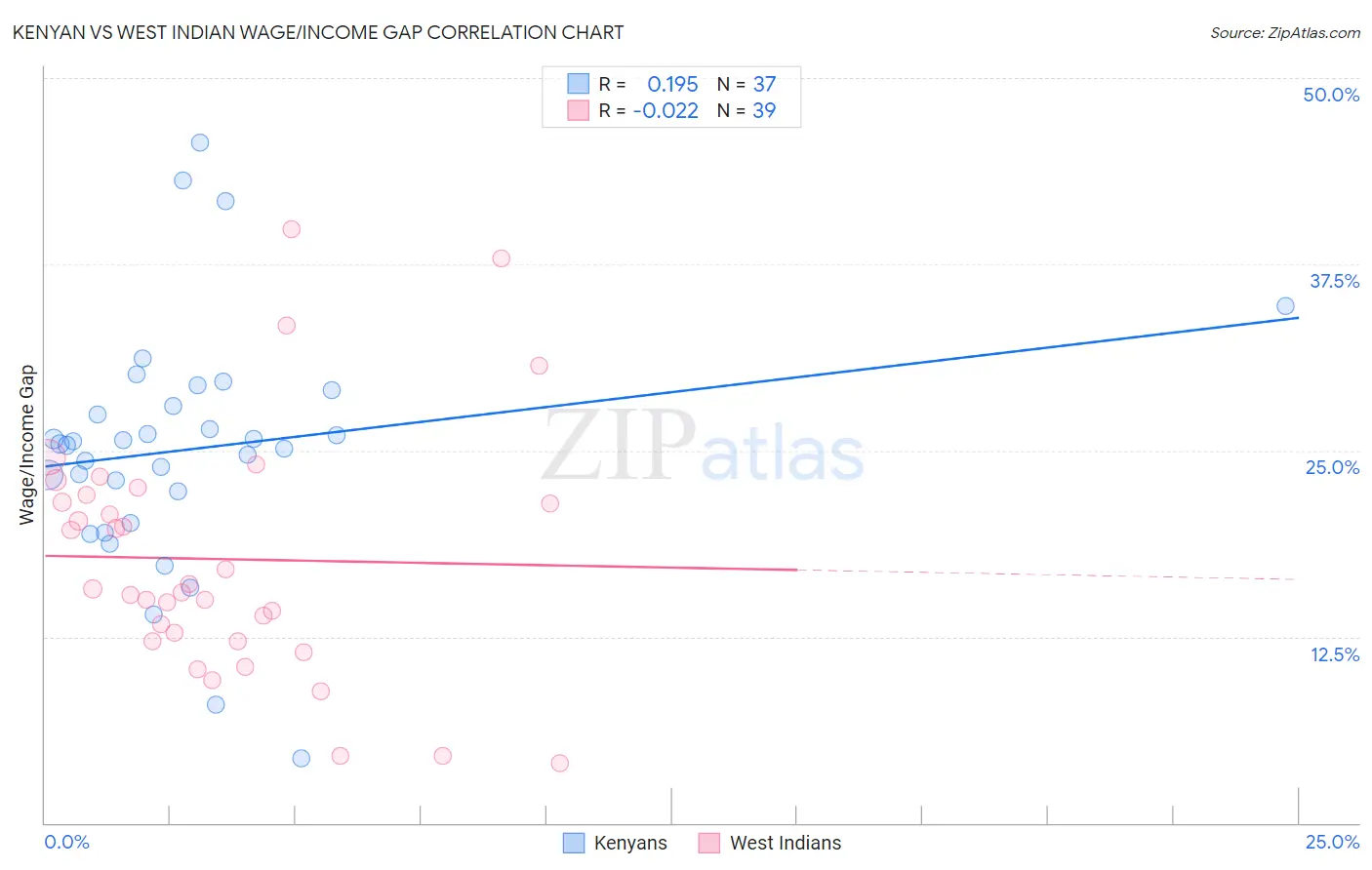 Kenyan vs West Indian Wage/Income Gap