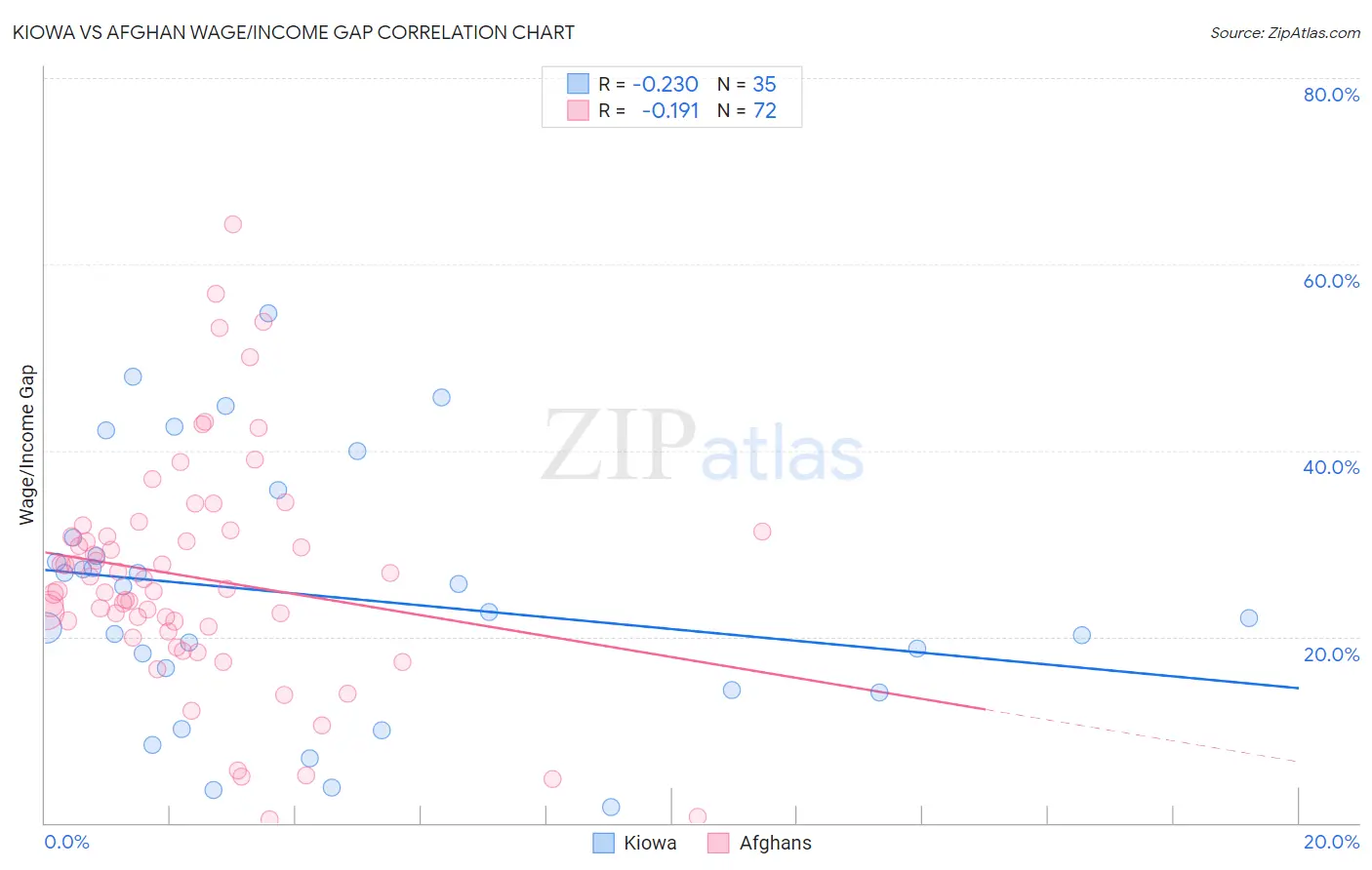 Kiowa vs Afghan Wage/Income Gap