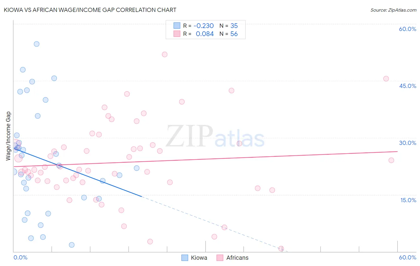 Kiowa vs African Wage/Income Gap