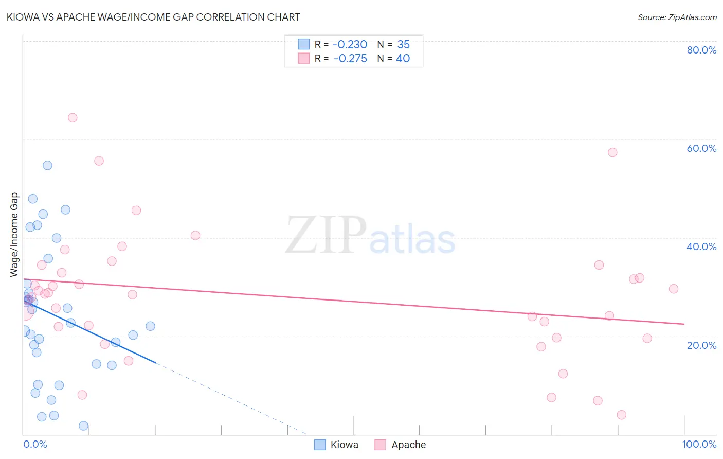 Kiowa vs Apache Wage/Income Gap