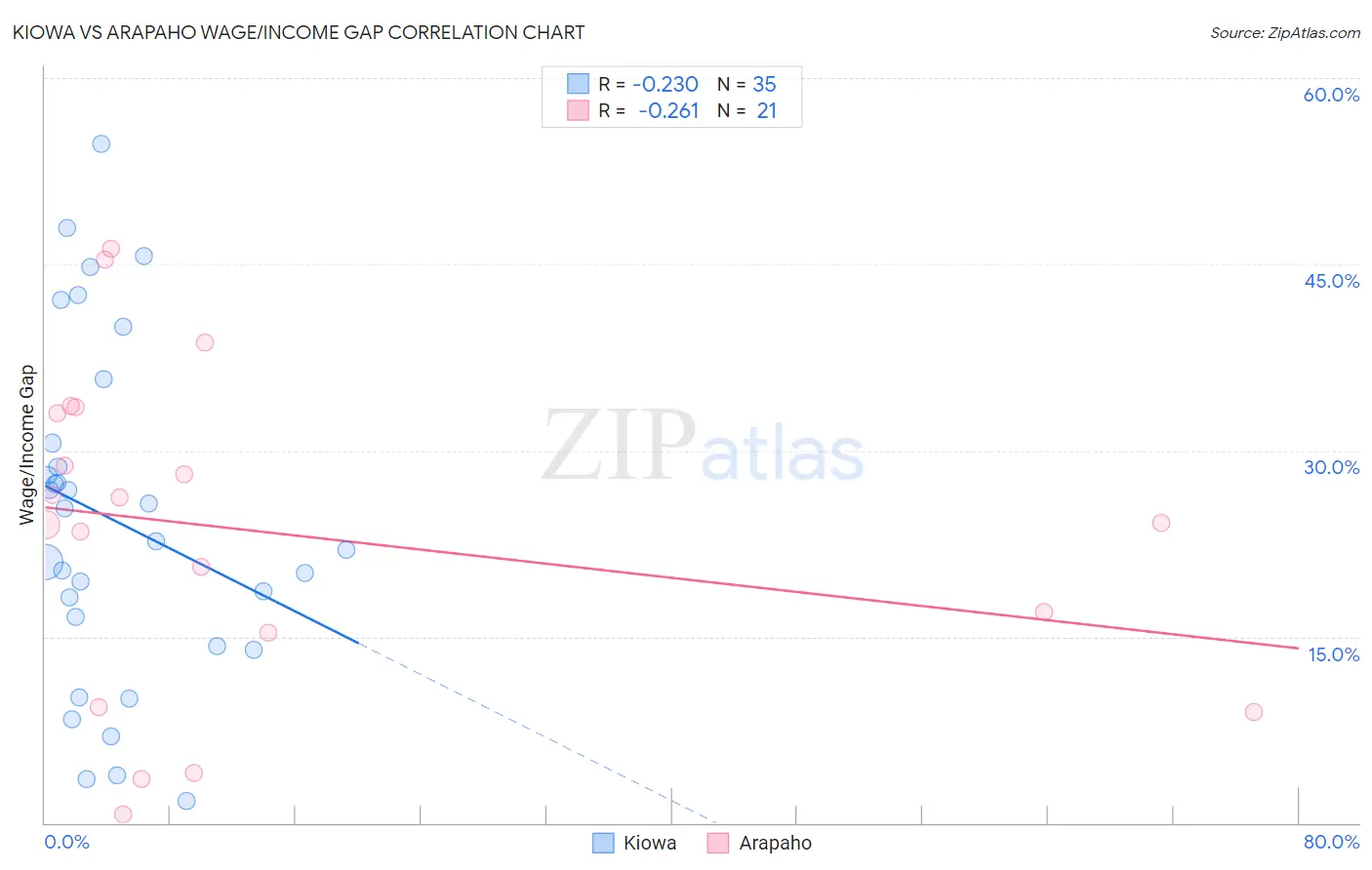 Kiowa vs Arapaho Wage/Income Gap