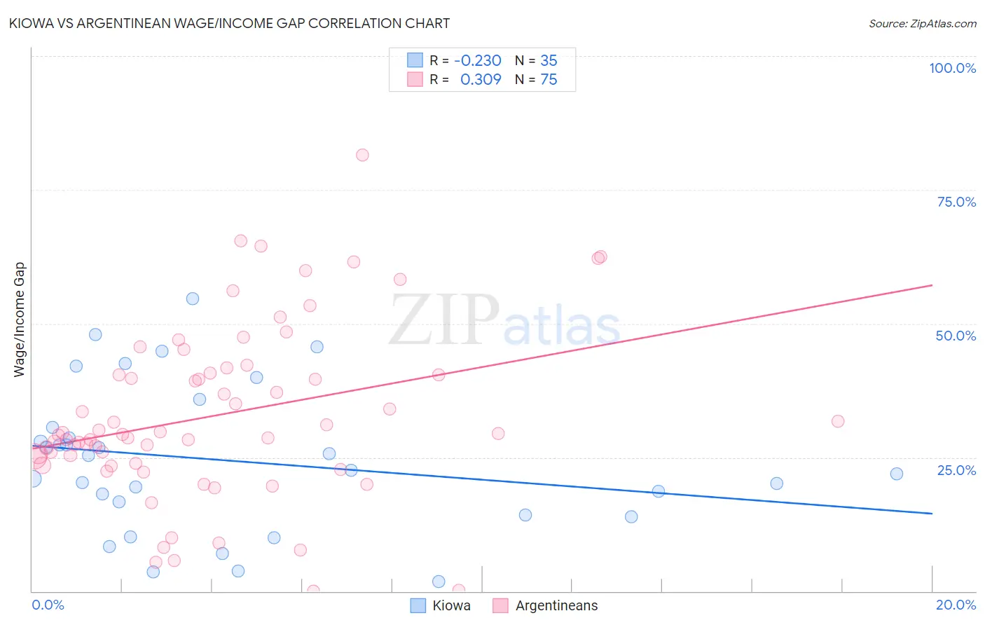 Kiowa vs Argentinean Wage/Income Gap