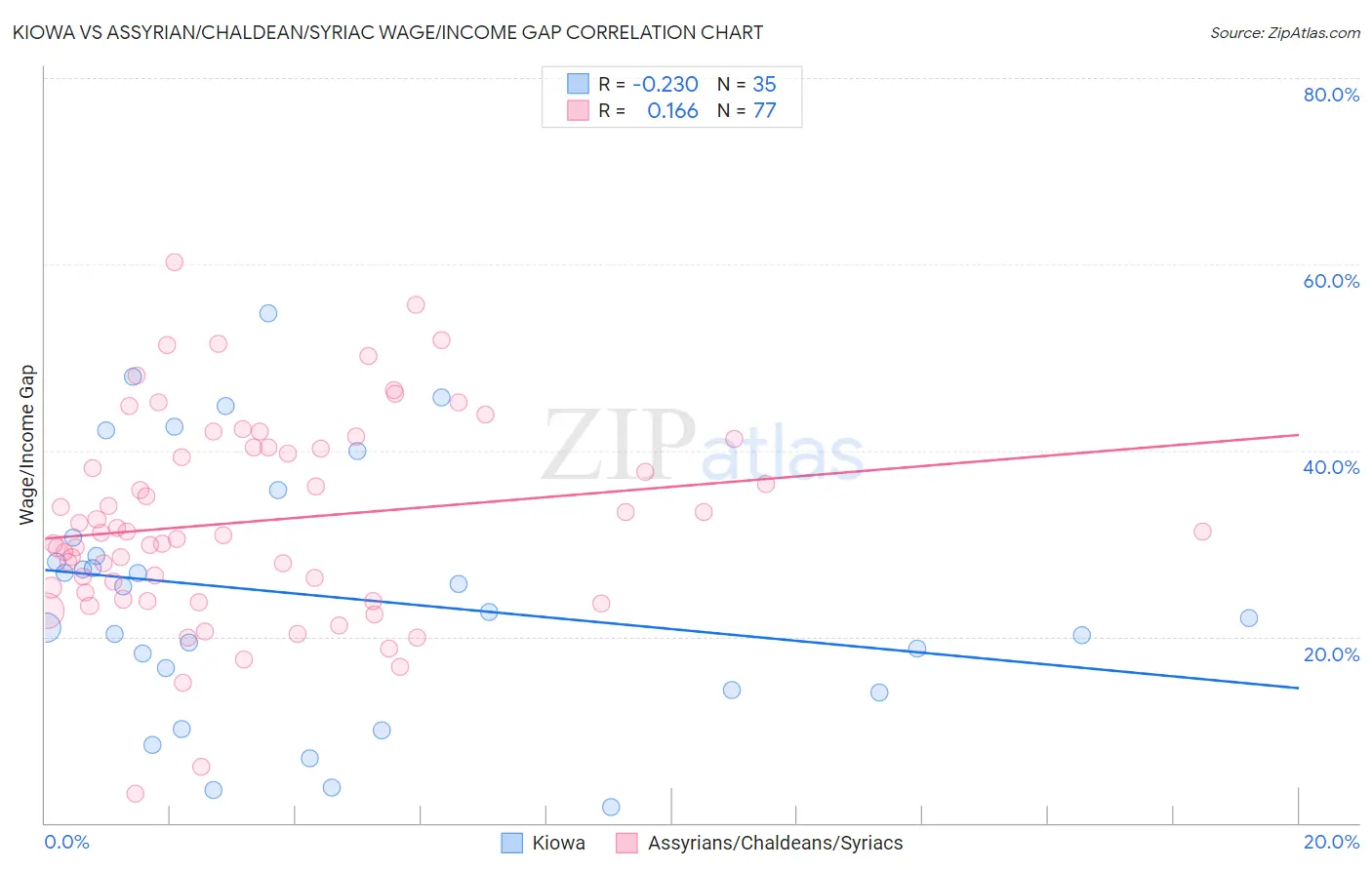 Kiowa vs Assyrian/Chaldean/Syriac Wage/Income Gap