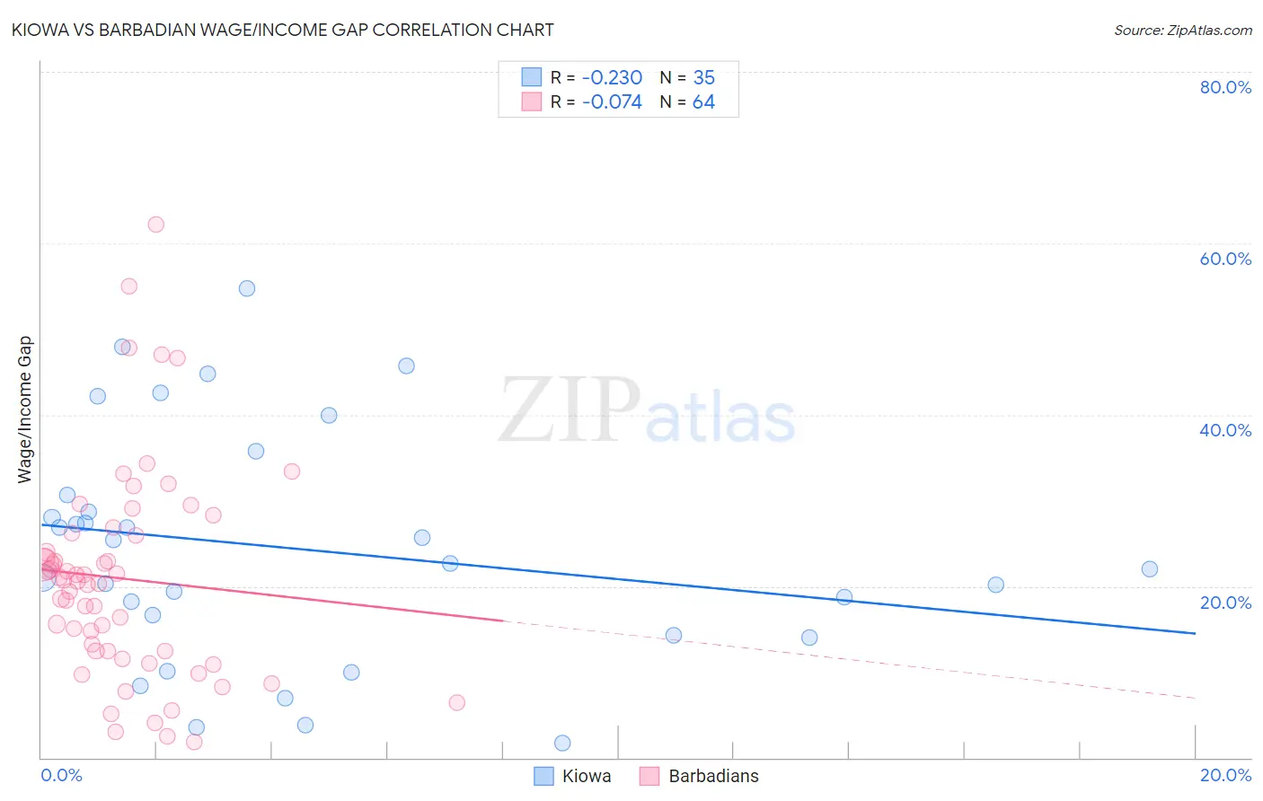 Kiowa vs Barbadian Wage/Income Gap