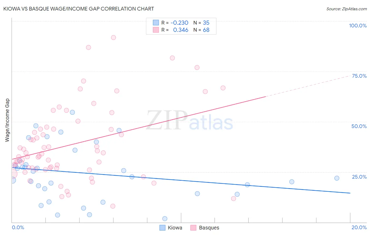Kiowa vs Basque Wage/Income Gap