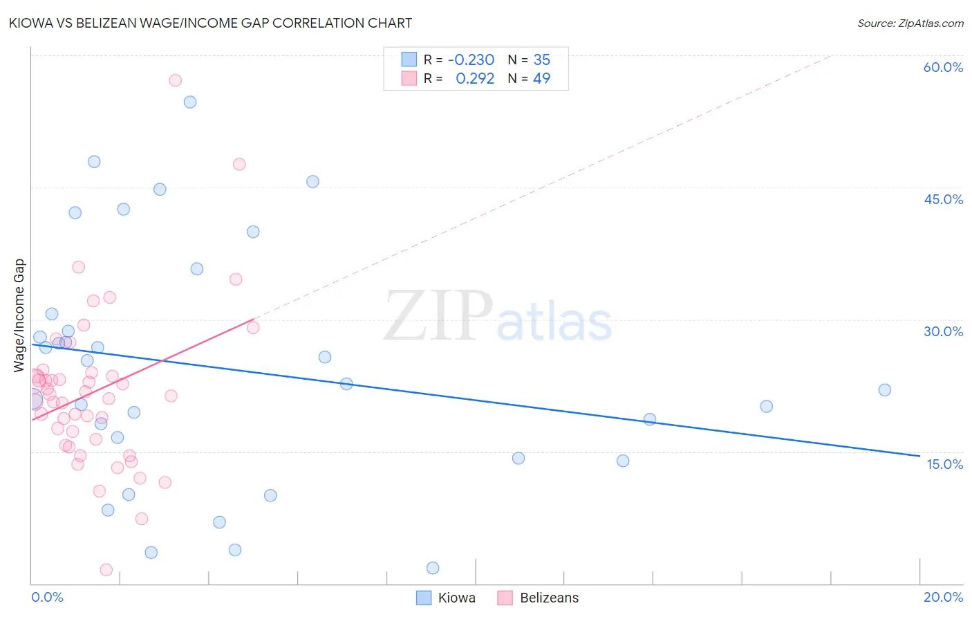 Kiowa vs Belizean Wage/Income Gap