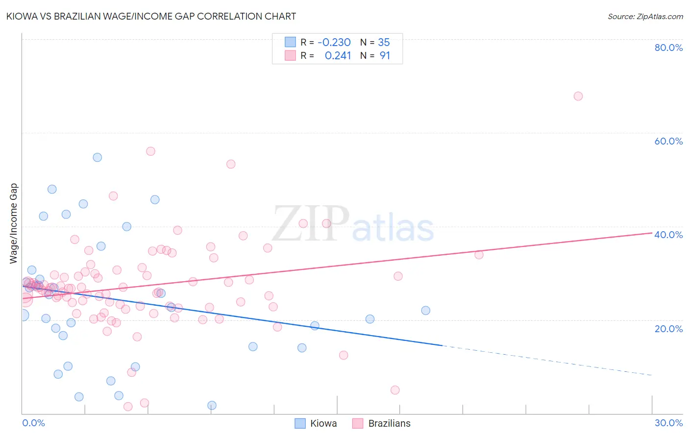 Kiowa vs Brazilian Wage/Income Gap