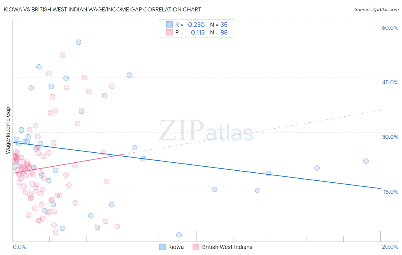 Kiowa vs British West Indian Wage/Income Gap