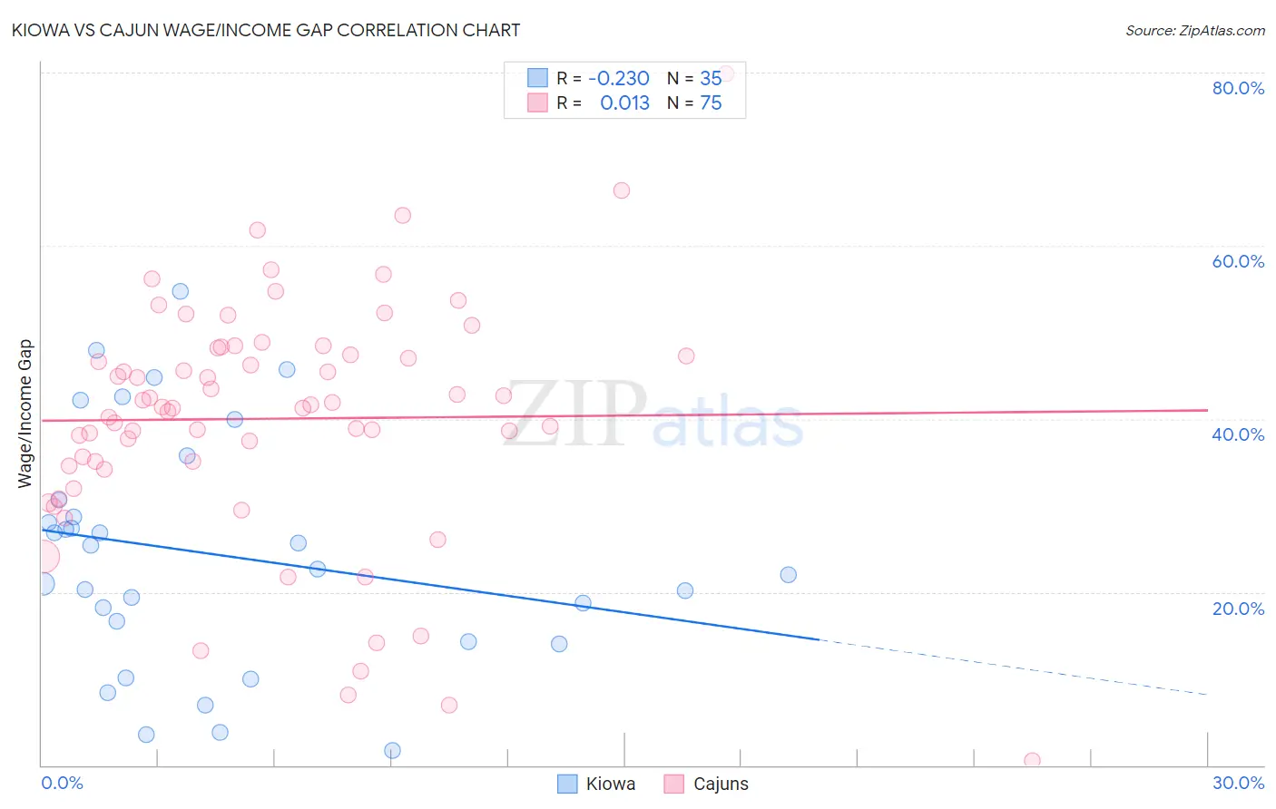 Kiowa vs Cajun Wage/Income Gap