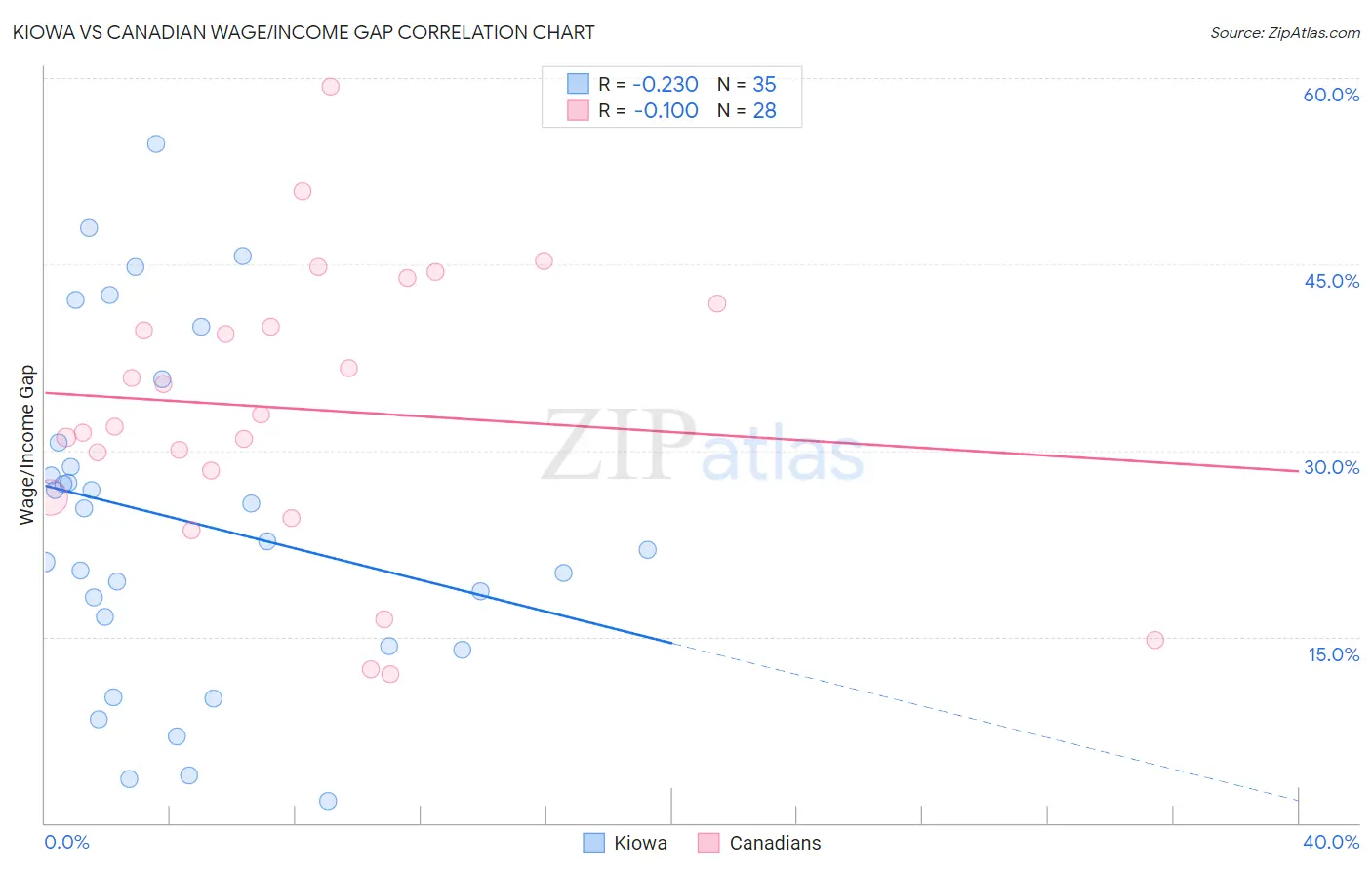 Kiowa vs Canadian Wage/Income Gap