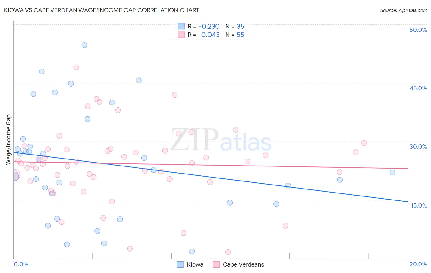 Kiowa vs Cape Verdean Wage/Income Gap