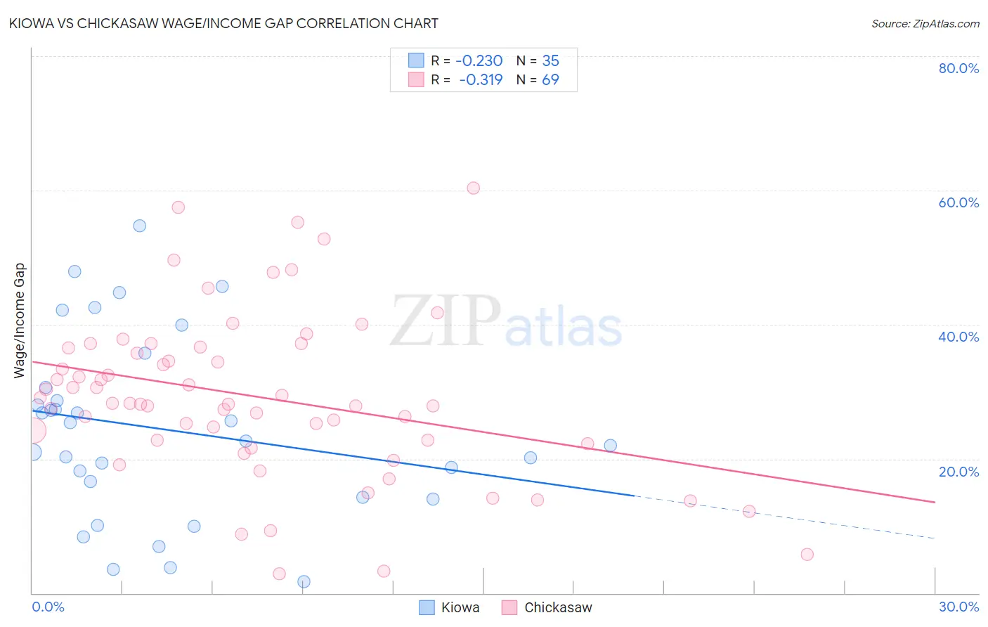 Kiowa vs Chickasaw Wage/Income Gap
