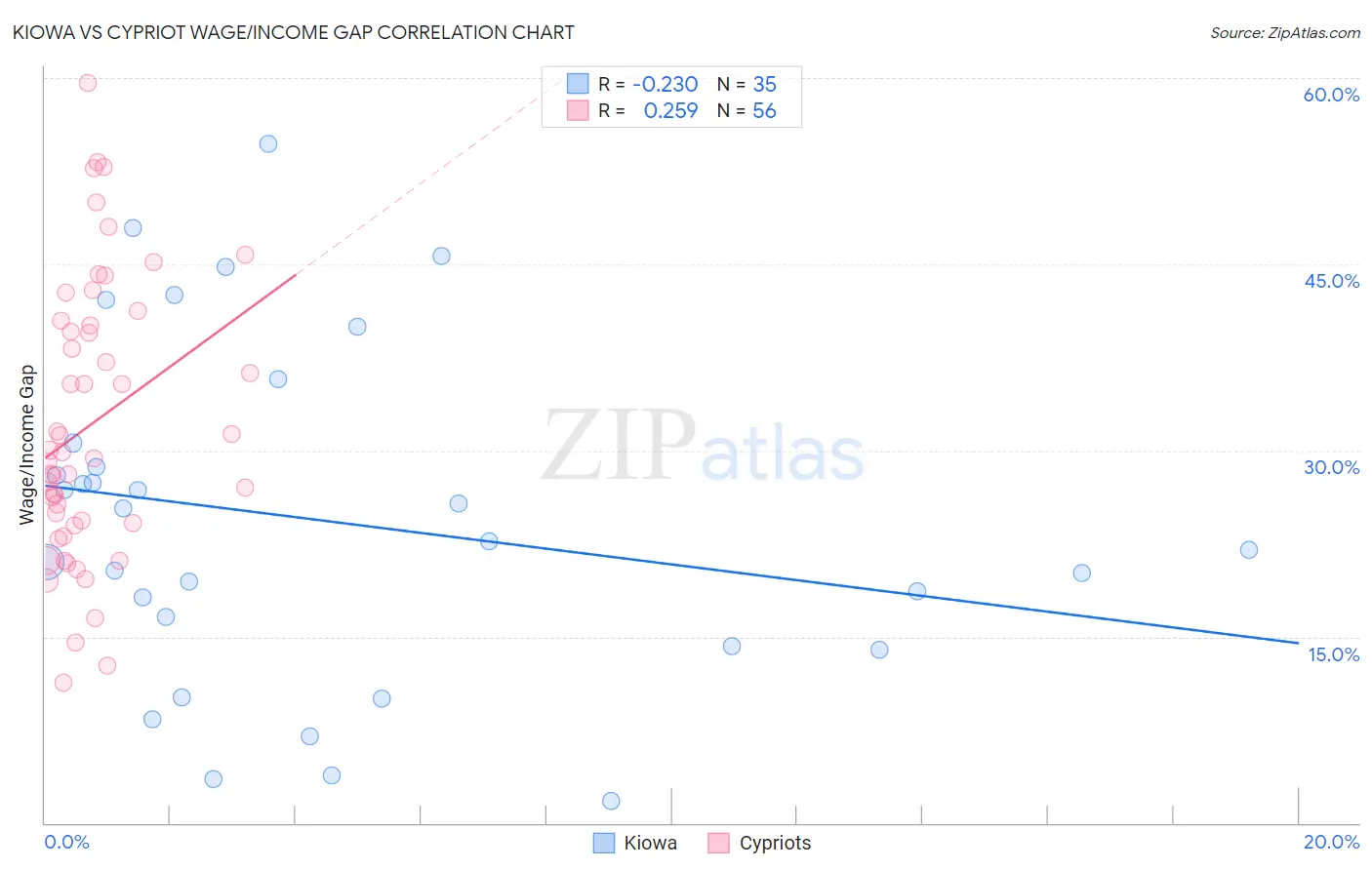 Kiowa vs Cypriot Wage/Income Gap