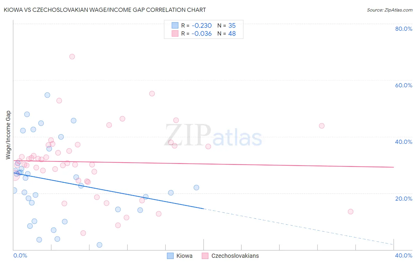 Kiowa vs Czechoslovakian Wage/Income Gap