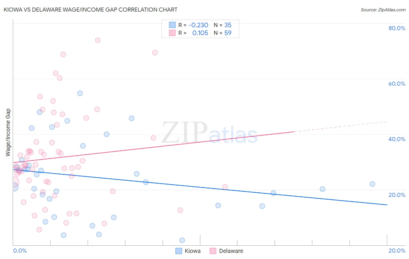 Kiowa vs Delaware Wage/Income Gap