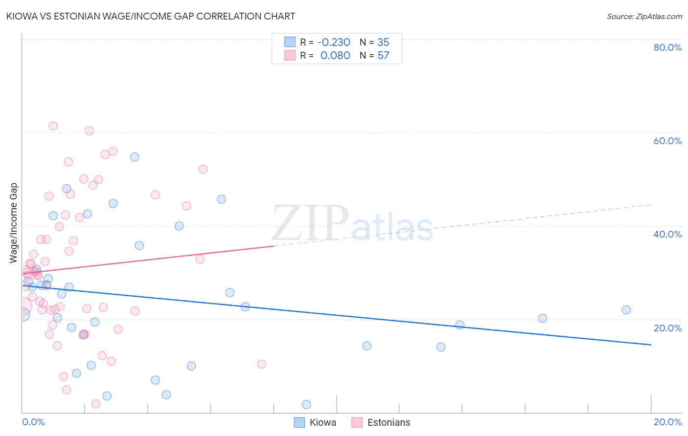 Kiowa vs Estonian Wage/Income Gap