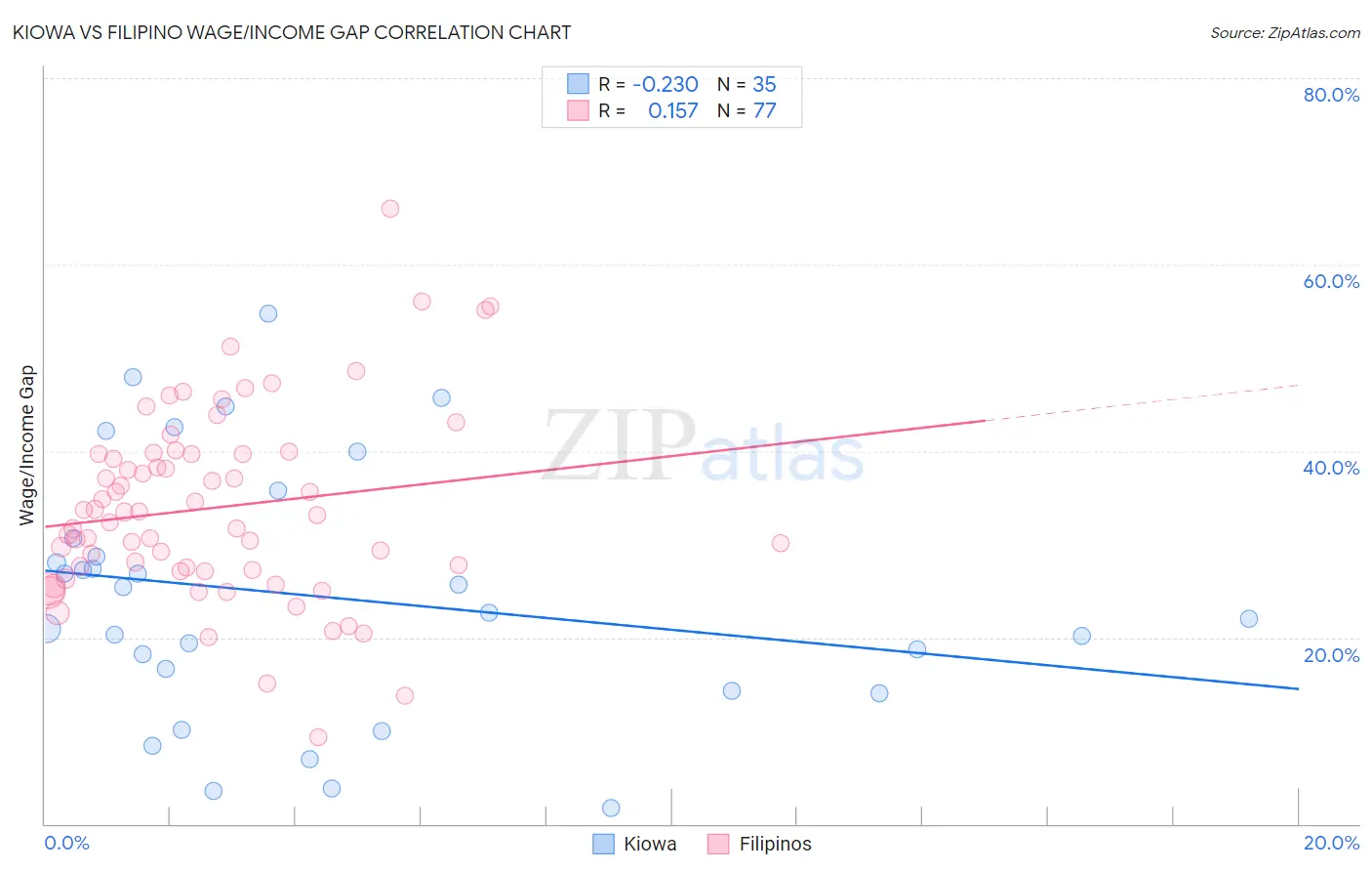 Kiowa vs Filipino Wage/Income Gap