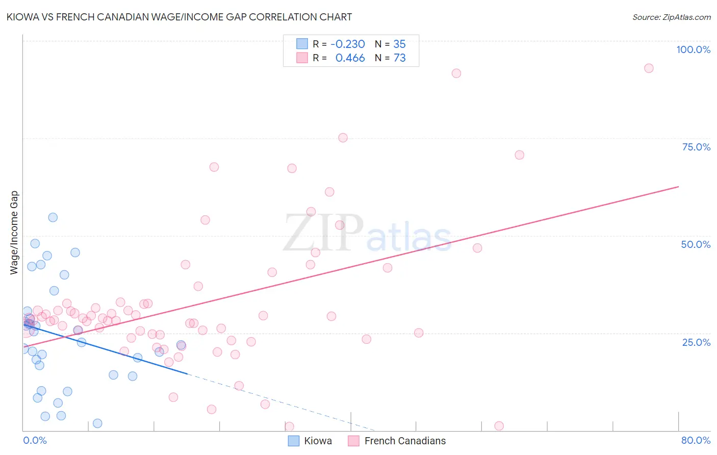 Kiowa vs French Canadian Wage/Income Gap