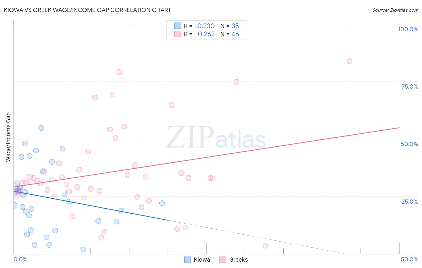 Kiowa vs Greek Wage/Income Gap