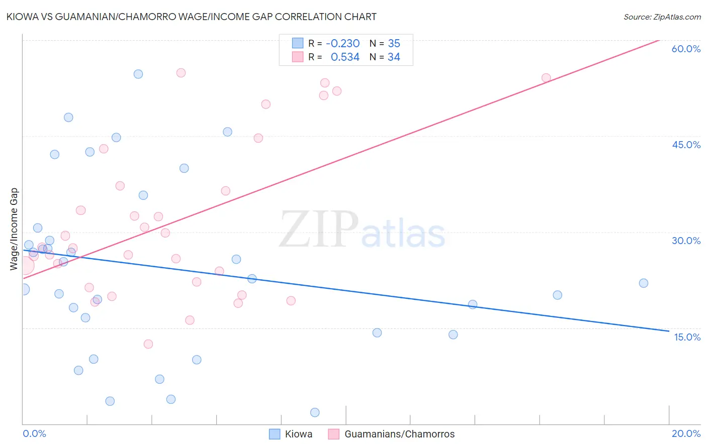 Kiowa vs Guamanian/Chamorro Wage/Income Gap