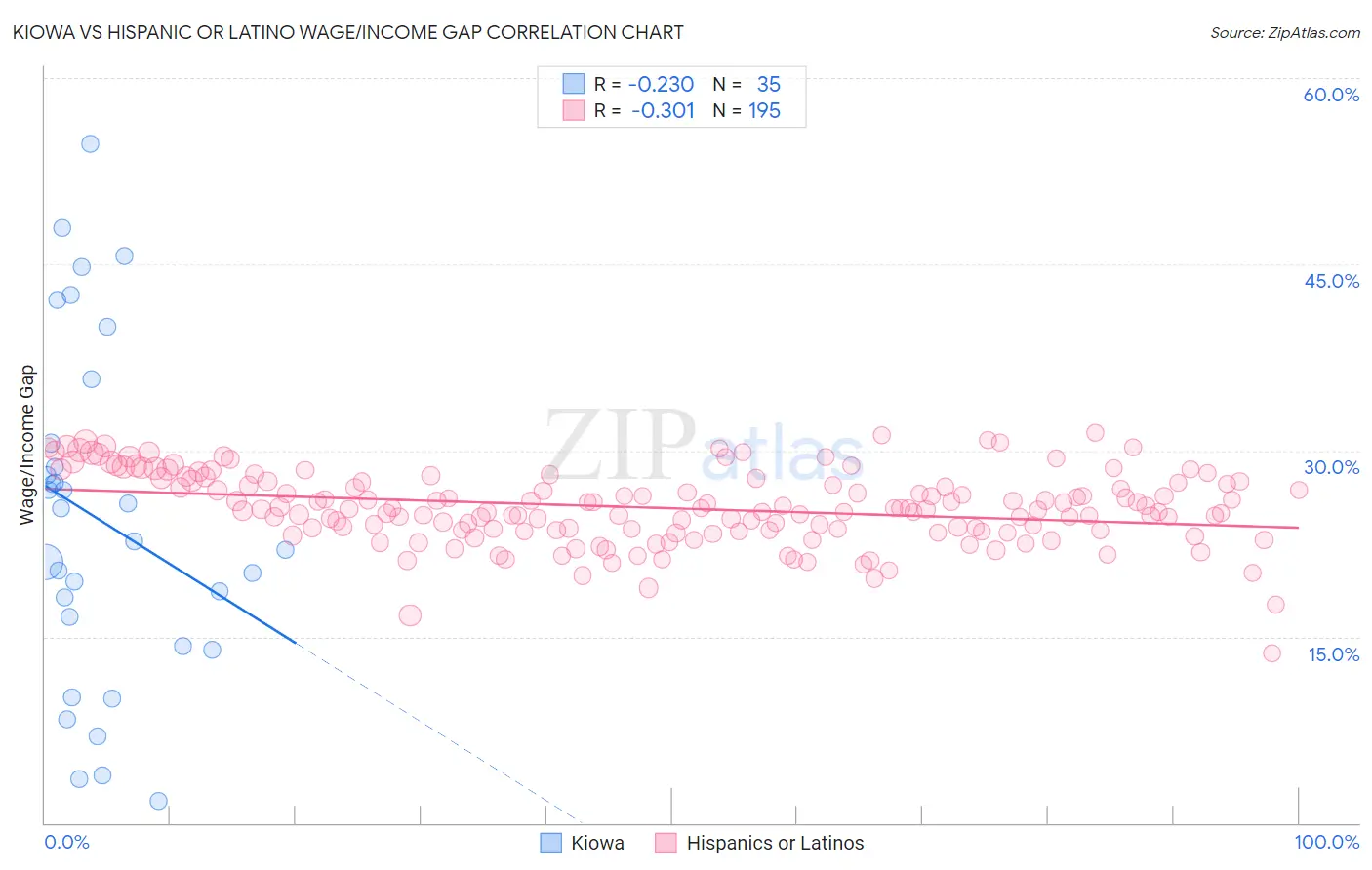 Kiowa vs Hispanic or Latino Wage/Income Gap