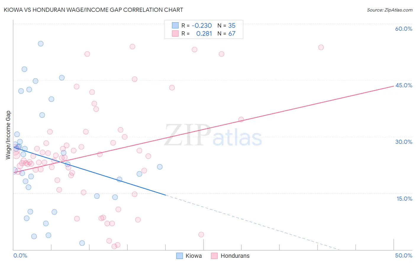 Kiowa vs Honduran Wage/Income Gap