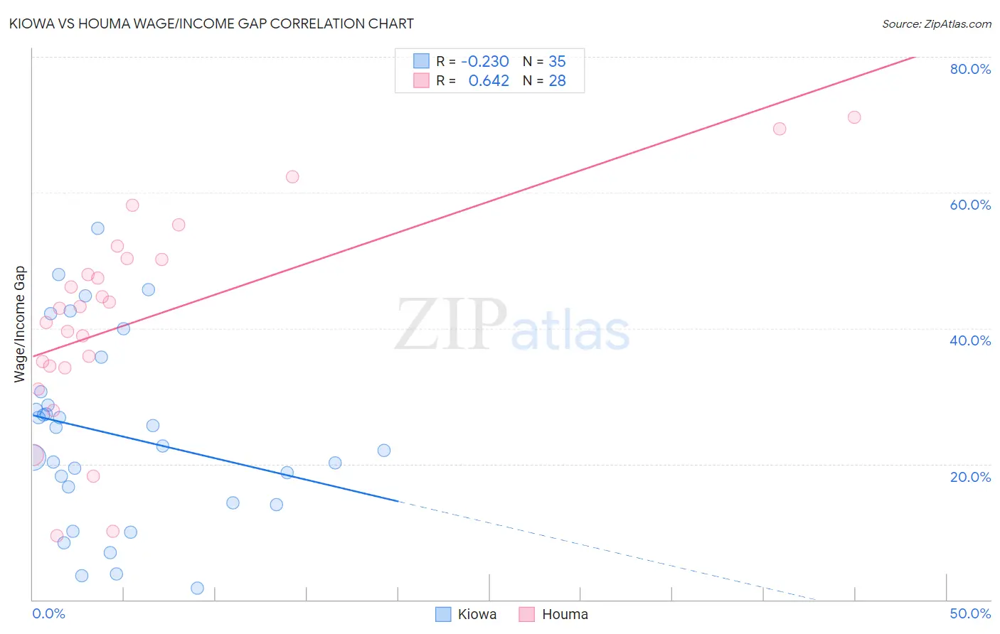 Kiowa vs Houma Wage/Income Gap