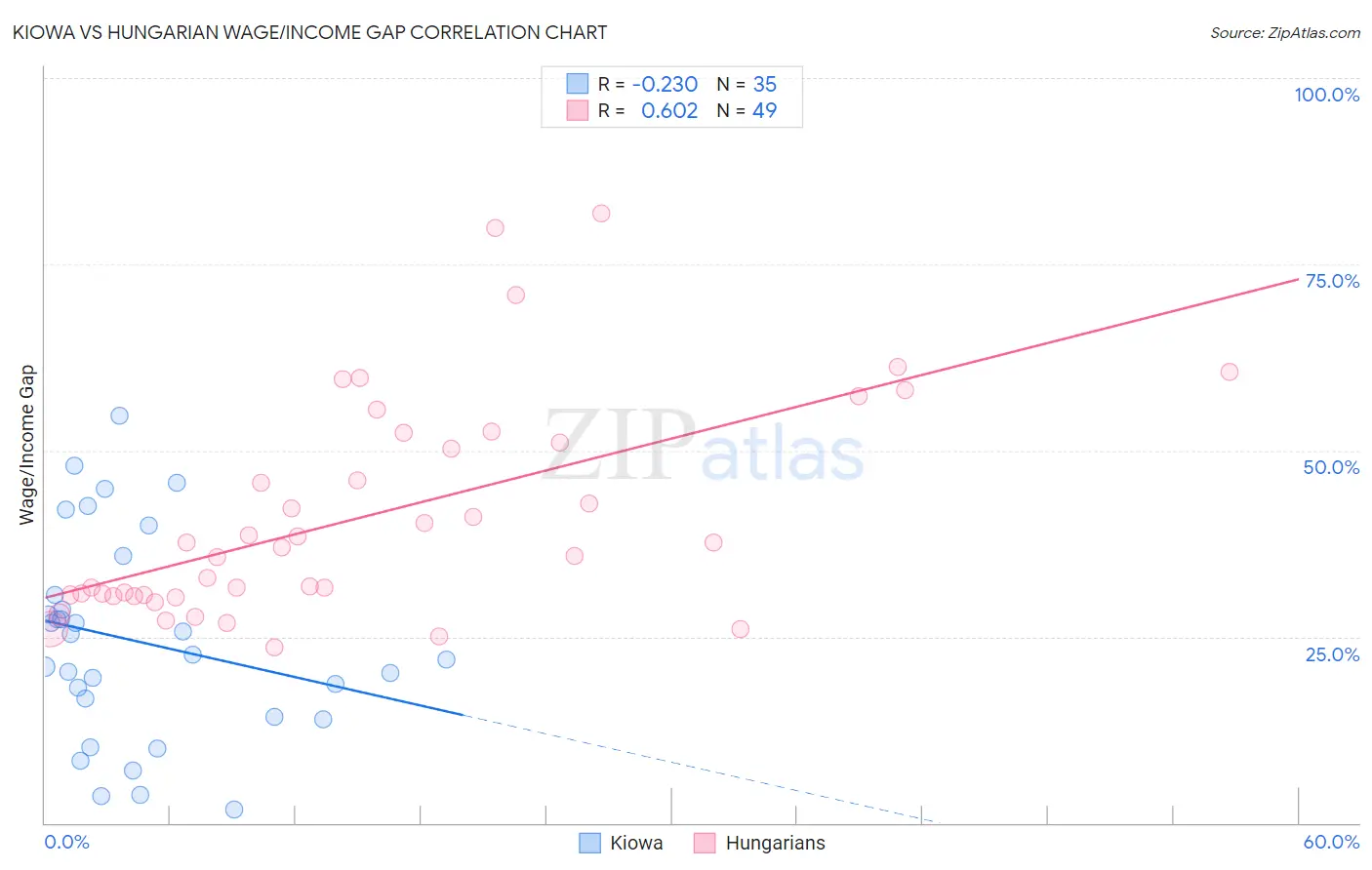 Kiowa vs Hungarian Wage/Income Gap