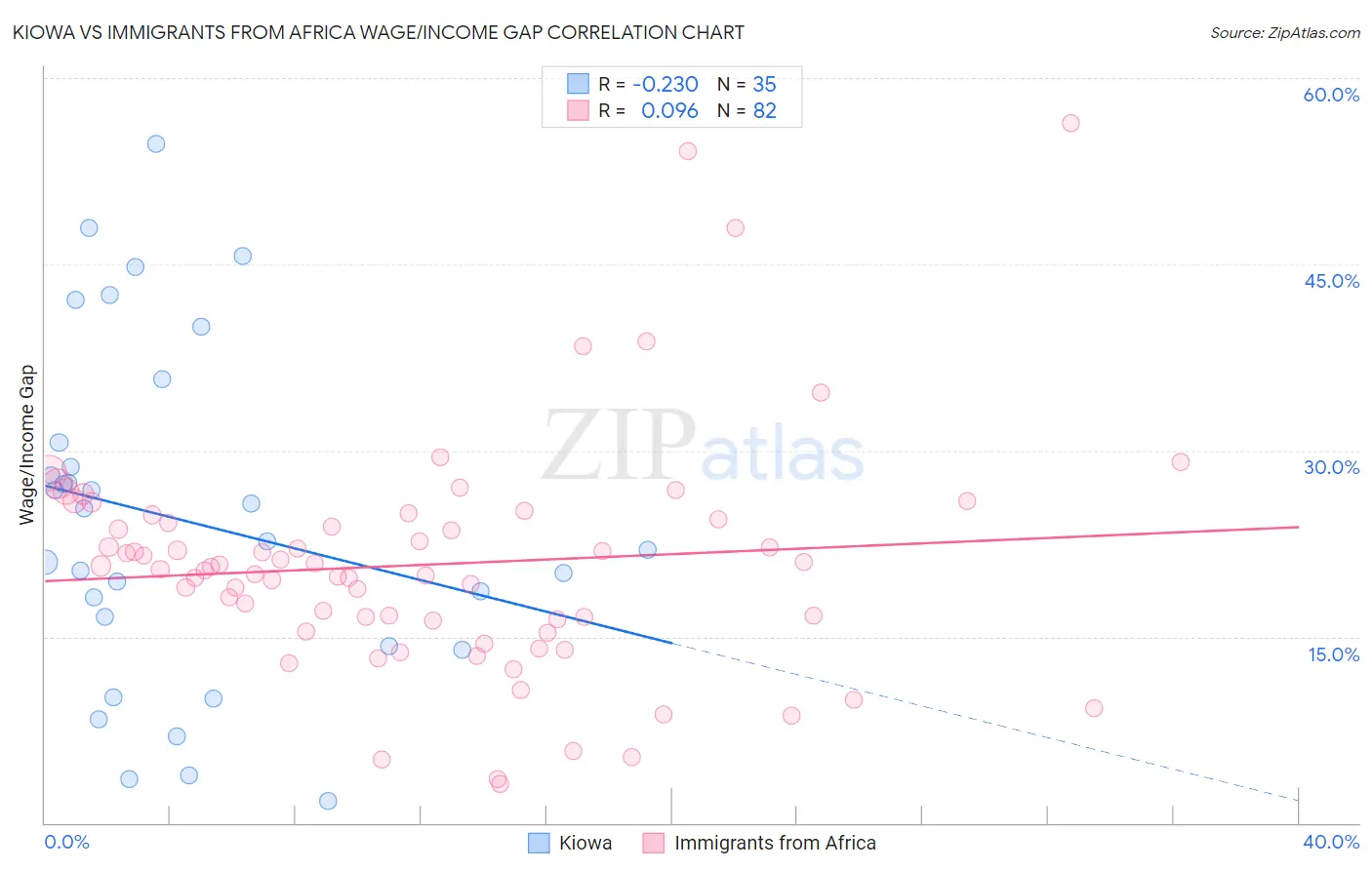 Kiowa vs Immigrants from Africa Wage/Income Gap