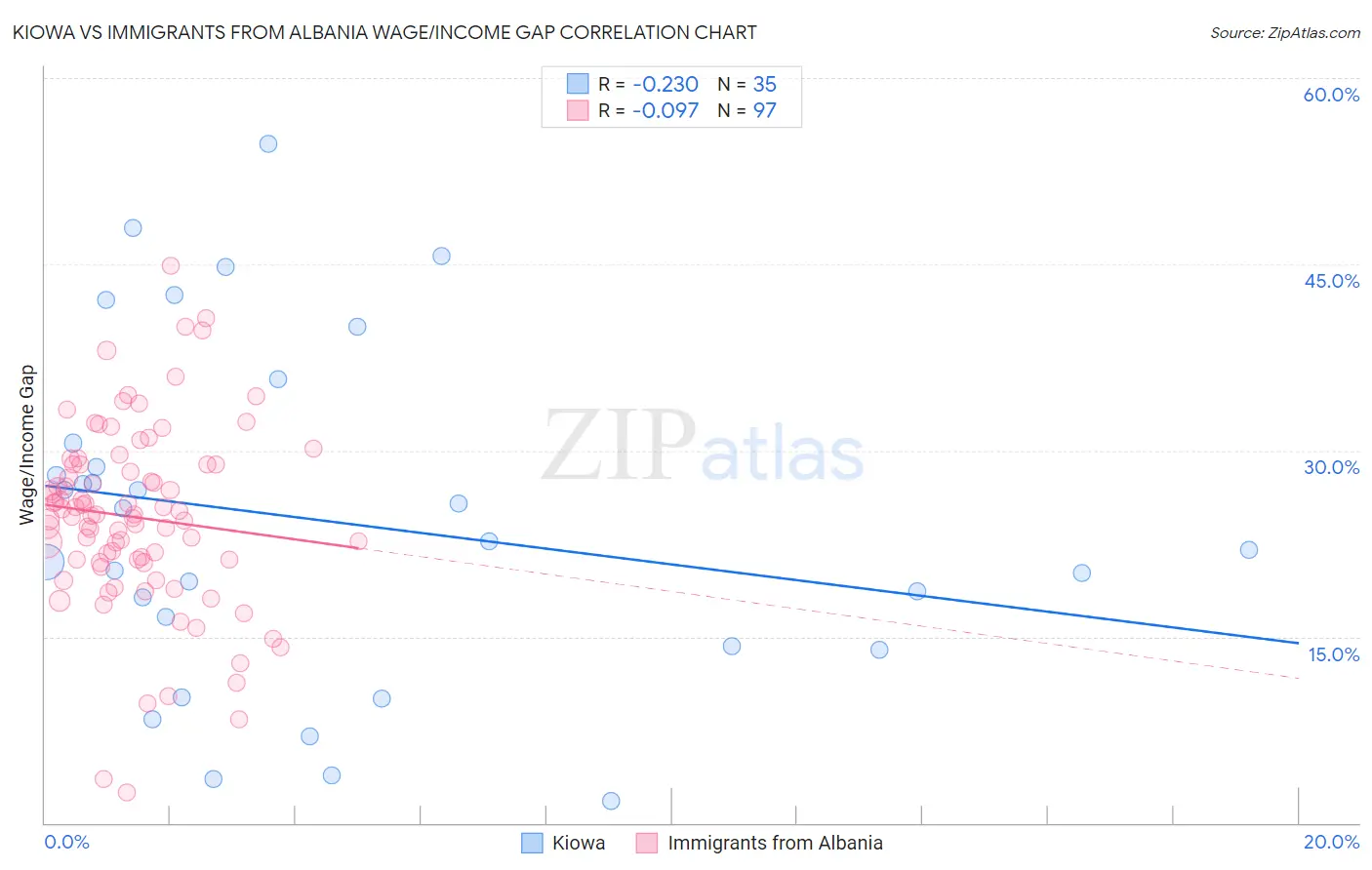 Kiowa vs Immigrants from Albania Wage/Income Gap