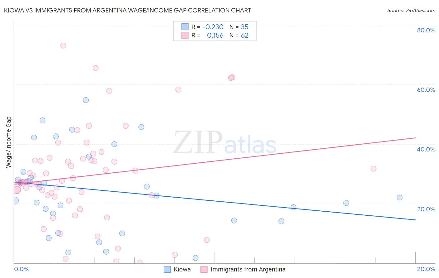 Kiowa vs Immigrants from Argentina Wage/Income Gap