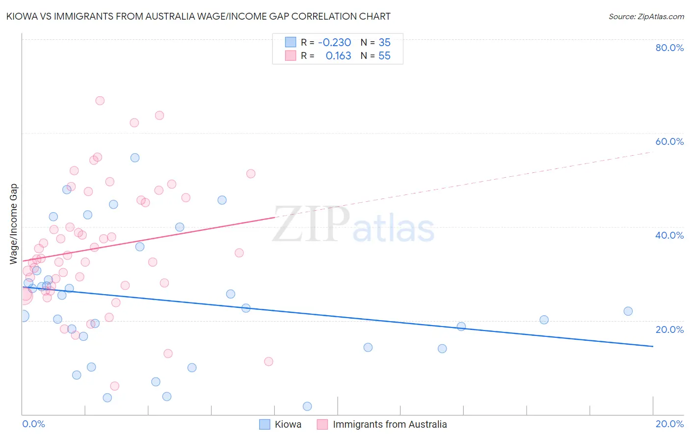 Kiowa vs Immigrants from Australia Wage/Income Gap