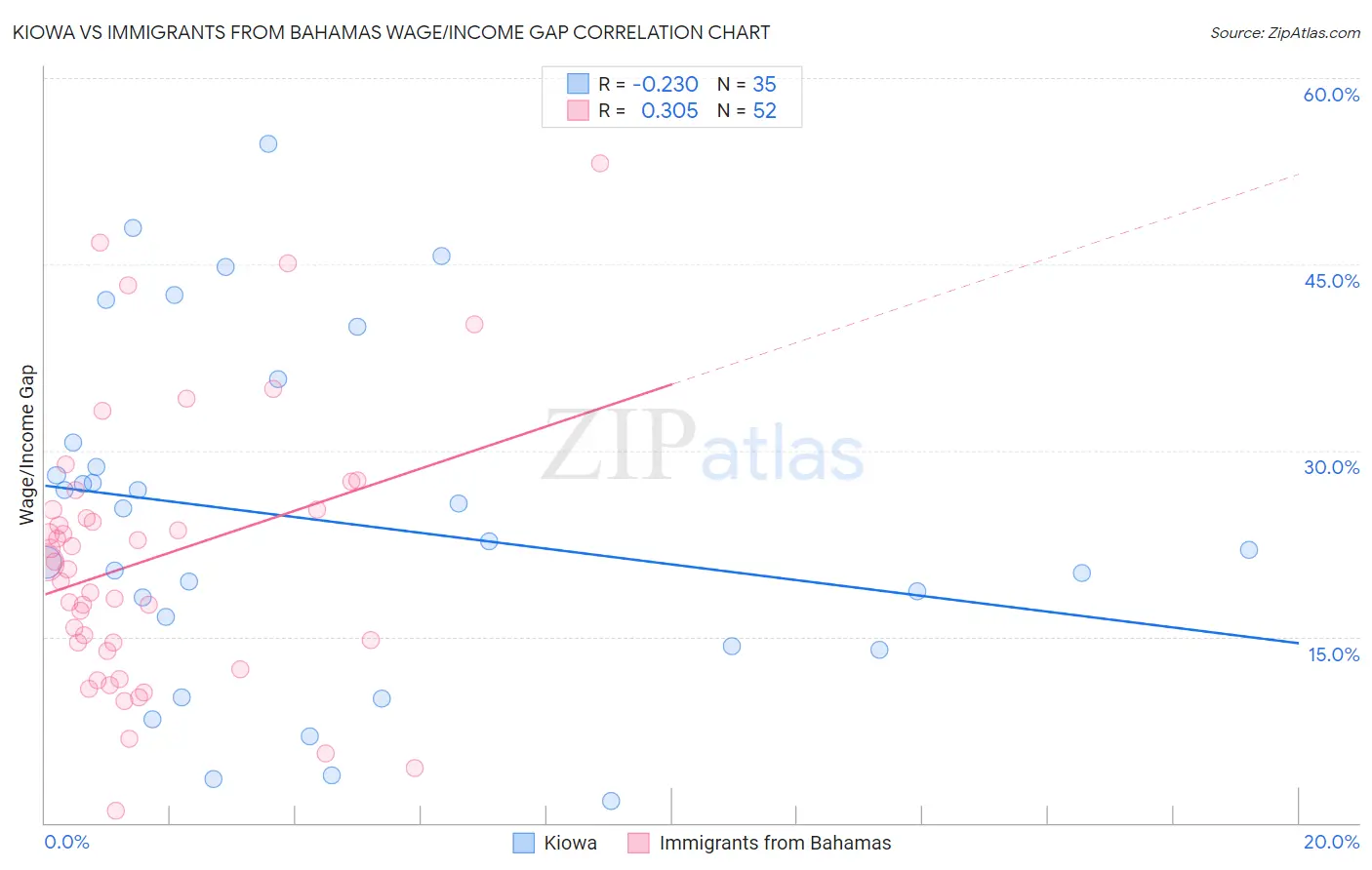 Kiowa vs Immigrants from Bahamas Wage/Income Gap