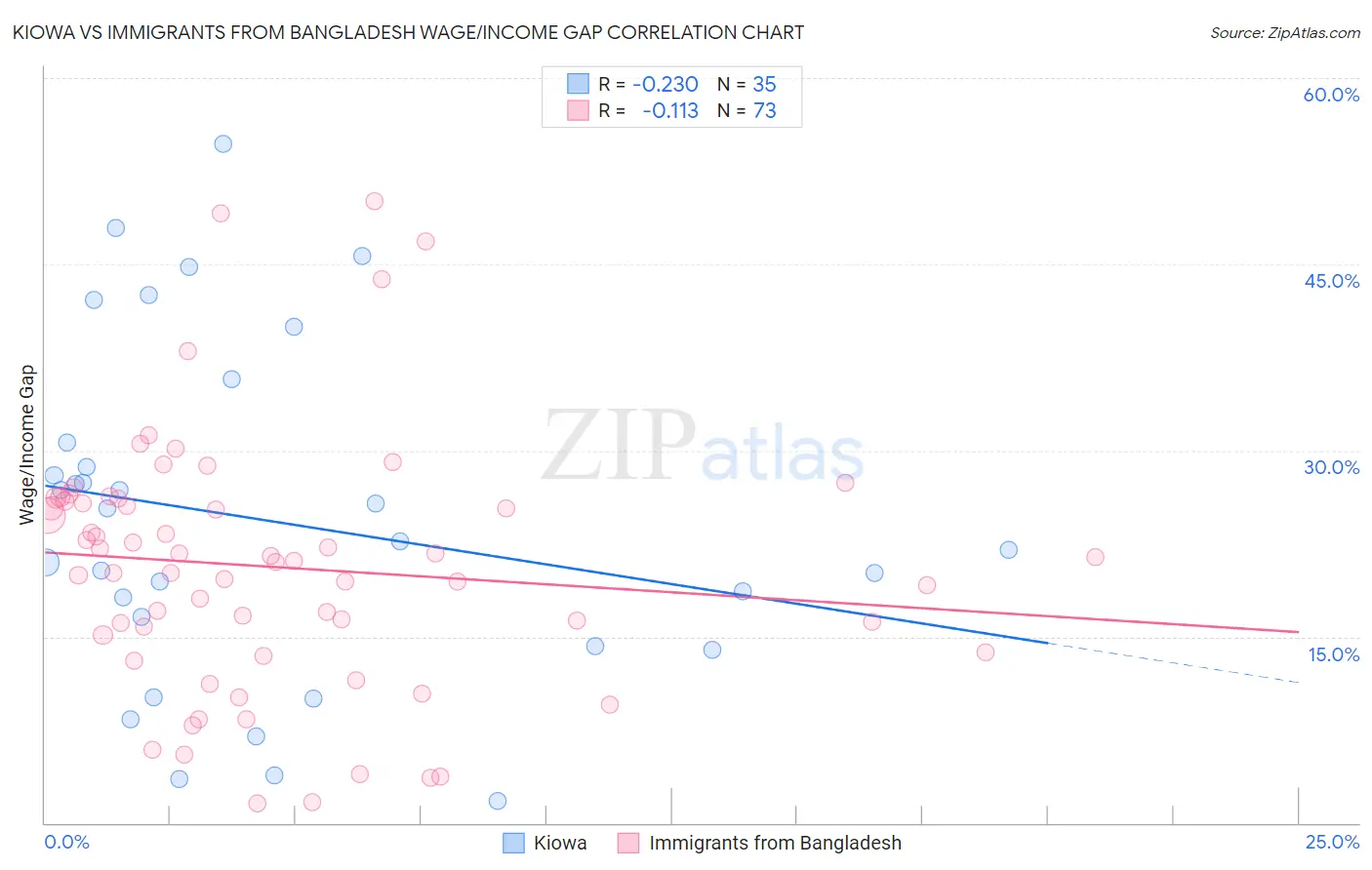 Kiowa vs Immigrants from Bangladesh Wage/Income Gap