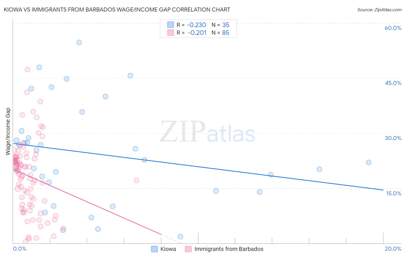 Kiowa vs Immigrants from Barbados Wage/Income Gap