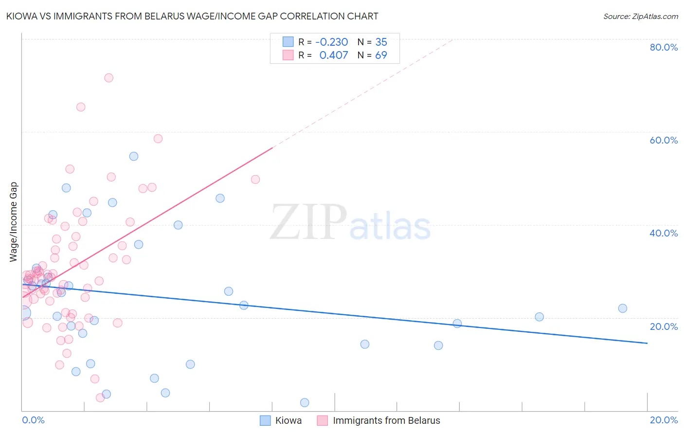 Kiowa vs Immigrants from Belarus Wage/Income Gap