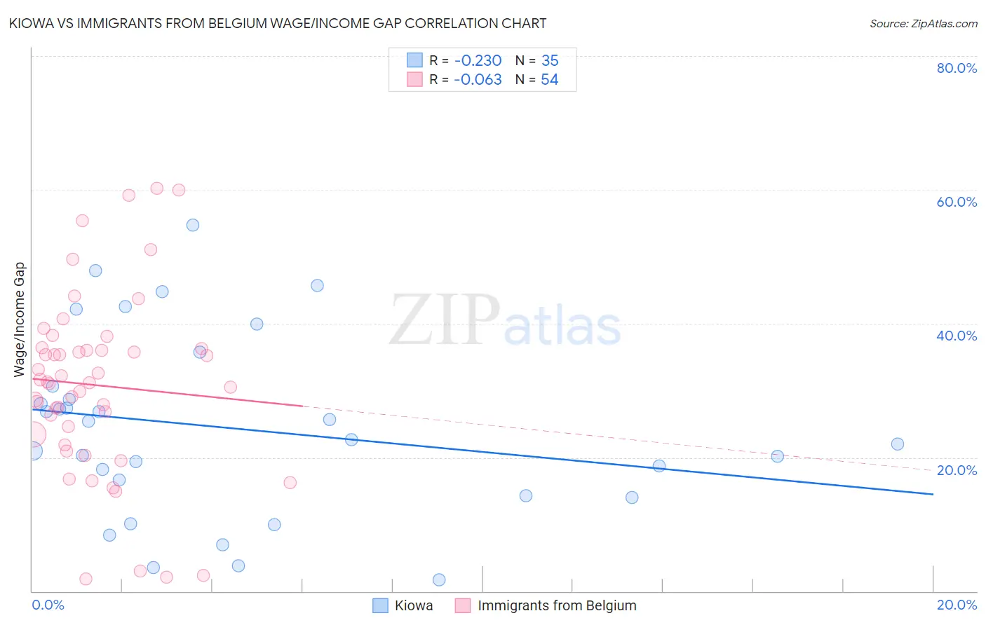 Kiowa vs Immigrants from Belgium Wage/Income Gap