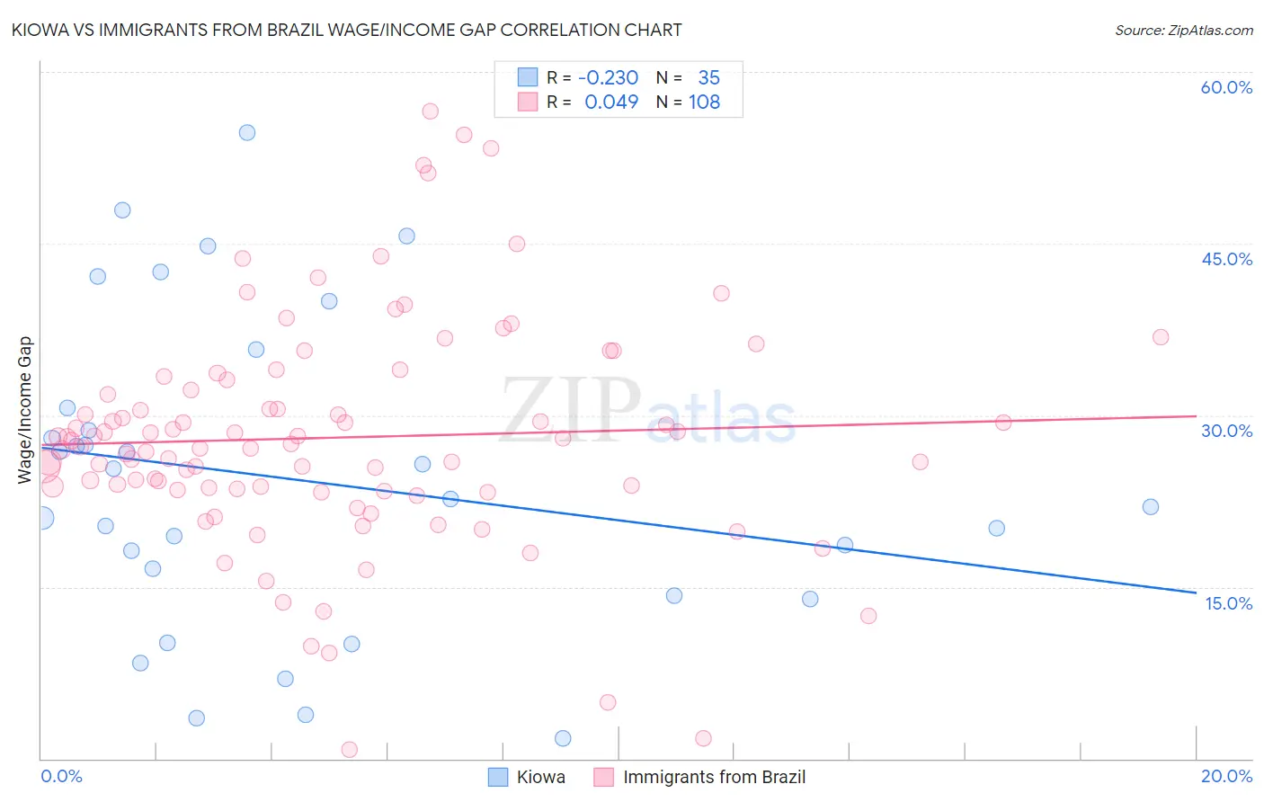 Kiowa vs Immigrants from Brazil Wage/Income Gap
