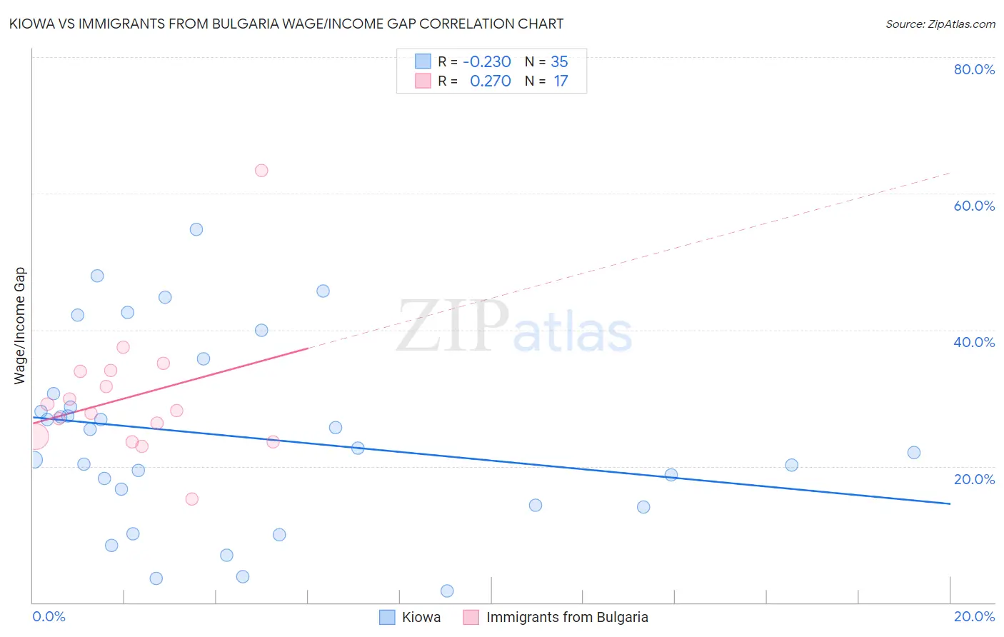 Kiowa vs Immigrants from Bulgaria Wage/Income Gap