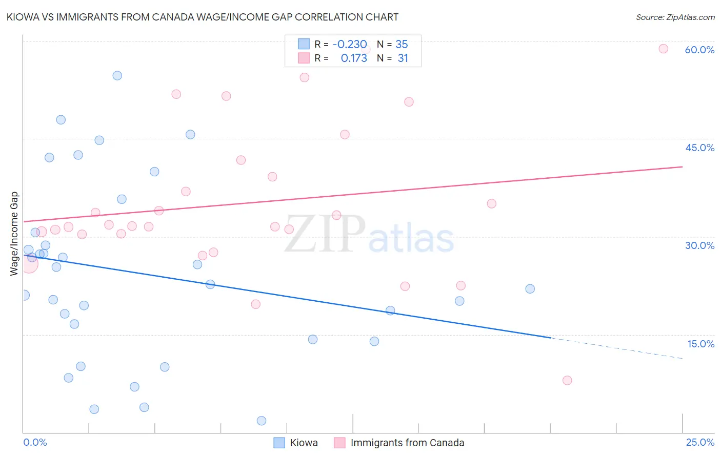 Kiowa vs Immigrants from Canada Wage/Income Gap