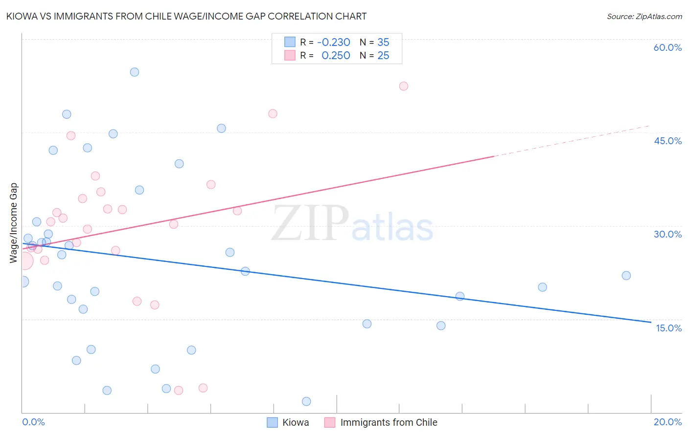 Kiowa vs Immigrants from Chile Wage/Income Gap