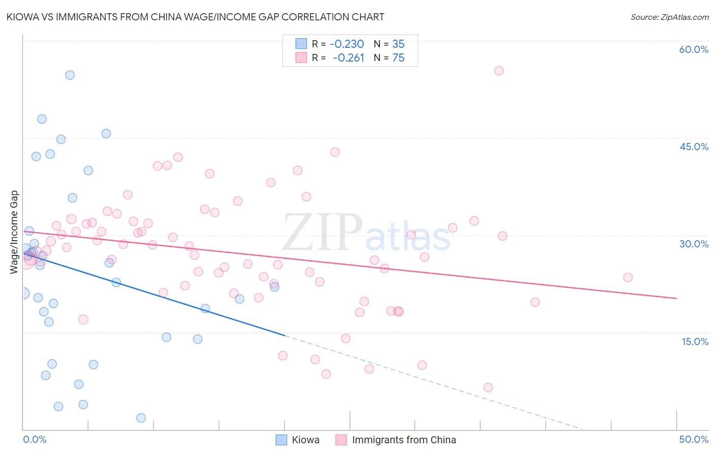 Kiowa vs Immigrants from China Wage/Income Gap